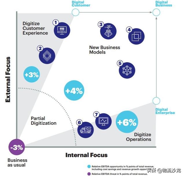 發(fā)令槍已響!數(shù)字化將顛覆物流和貨運