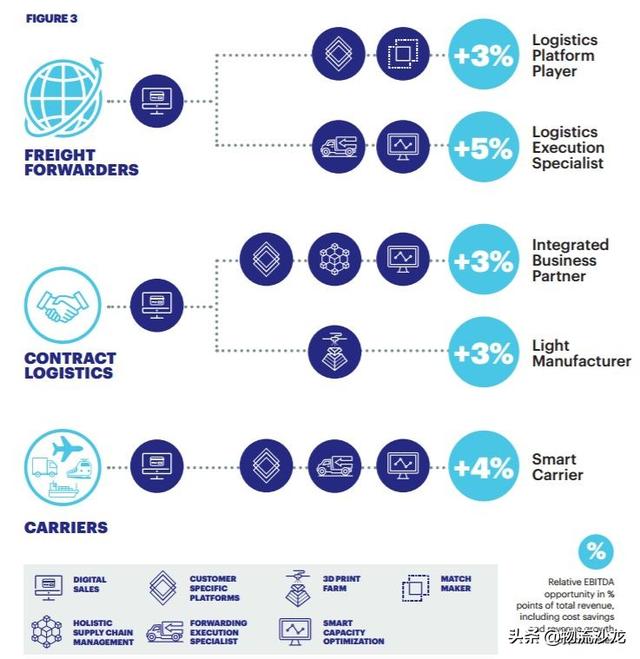 發(fā)令槍已響!數(shù)字化將顛覆物流和貨運