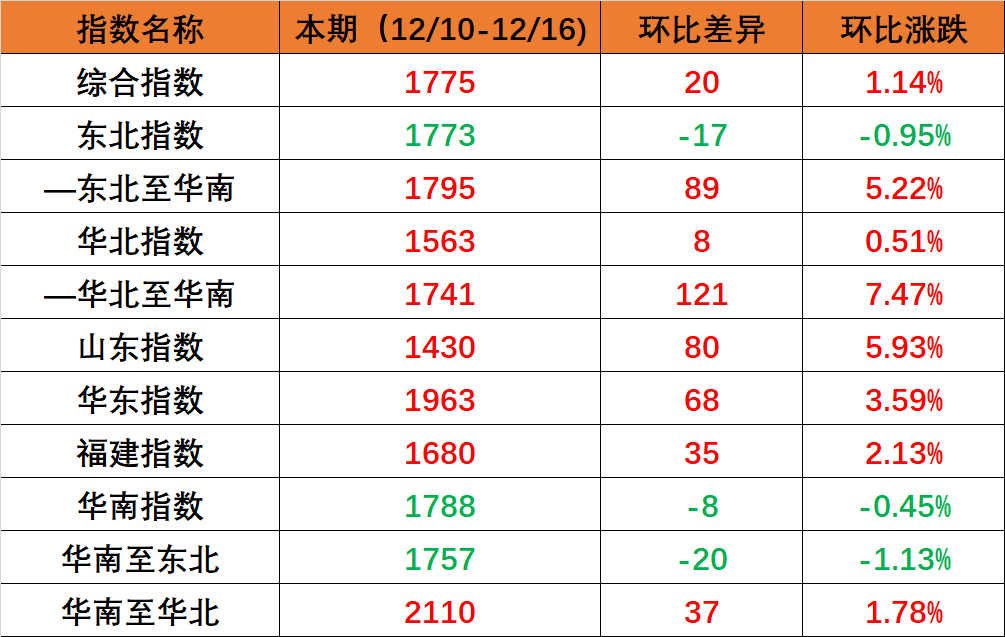 國內(nèi)海運(yùn)市場需求保持穩(wěn)定，本期（2022年12月10日至12月16日）內(nèi)貿(mào)集裝箱運(yùn)價指數(shù)環(huán)比小幅上漲