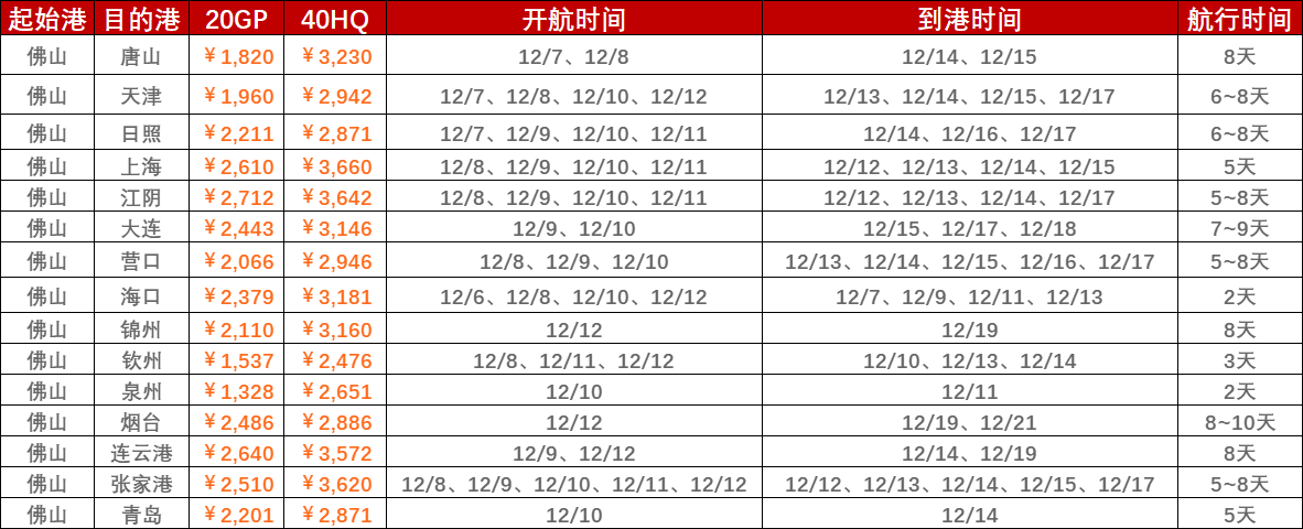 2022年12月第一周（12月5~12日）內(nèi)貿(mào)海運(yùn)集裝箱運(yùn)費(fèi)報價（佛山?國內(nèi)部分港口）