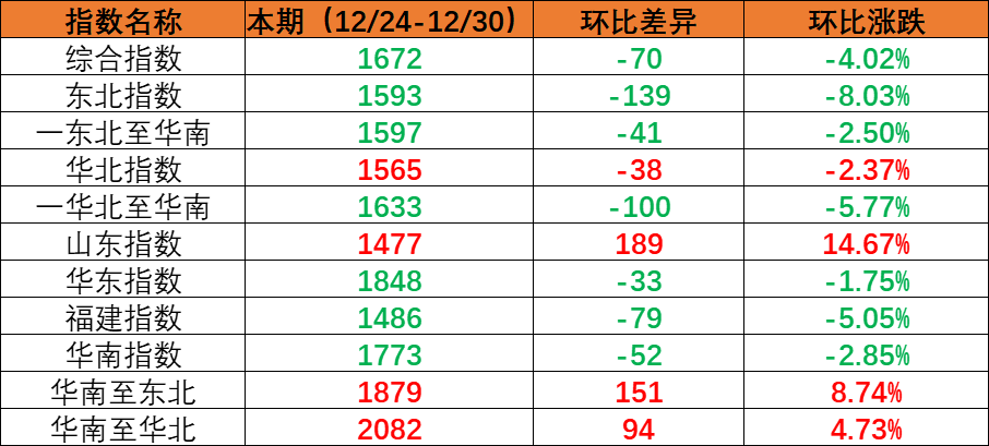 內(nèi)貿(mào)海運(yùn)市場需求小幅回落，本期（2022年12月24日至12月30日）內(nèi)貿(mào)集裝箱運(yùn)價指數(shù)環(huán)比下跌。