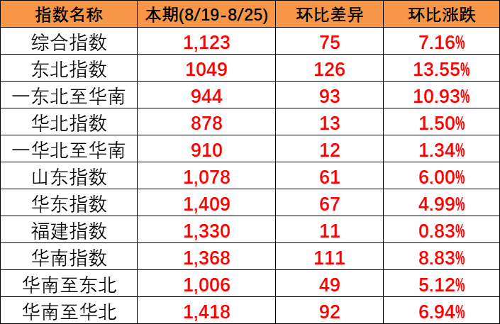 2023年8月19~25日中國內貿集裝箱運價指數(shù)全線上漲旺季效應發(fā)酵