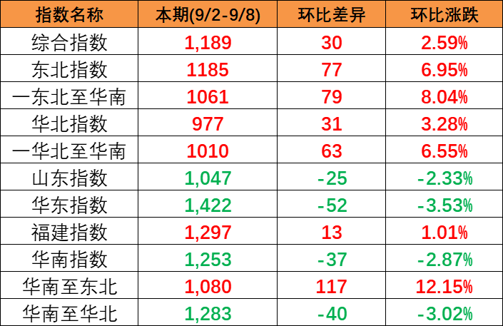 本期2023年9月2~8日中國內貿集裝箱運價指數(shù)報1189點