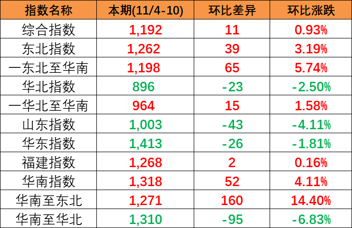 本期(2023-11/4-10)中國內貿集運指數(shù)微漲11點報1192點