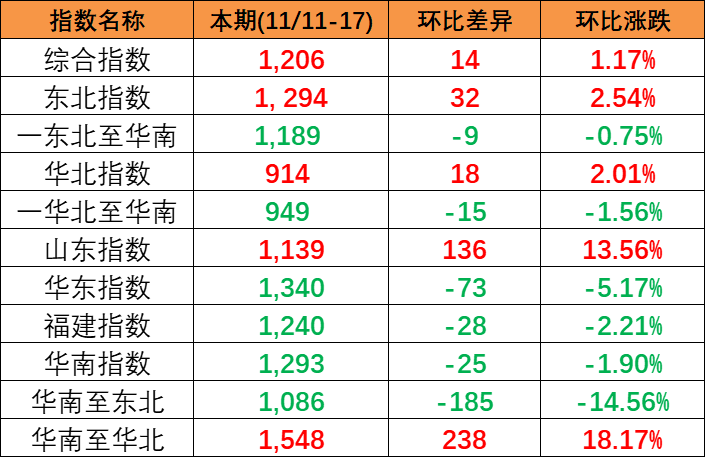 內貿海運市場保持活躍，本期(2023/11/11~17)中國內貿集裝箱運價指數(shù)小幅上漲