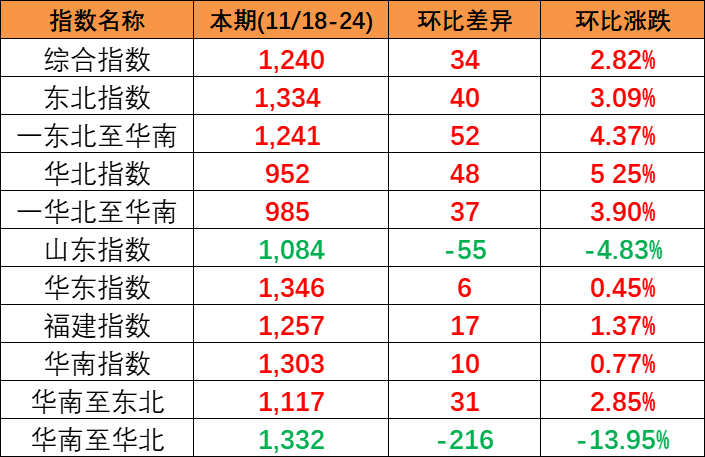 供需平穩(wěn)小幅上漲，本期(2023/11/18-24)中國(guó)內(nèi)貿(mào)集裝箱運(yùn)價(jià)指數(shù)報(bào)1240點(diǎn)