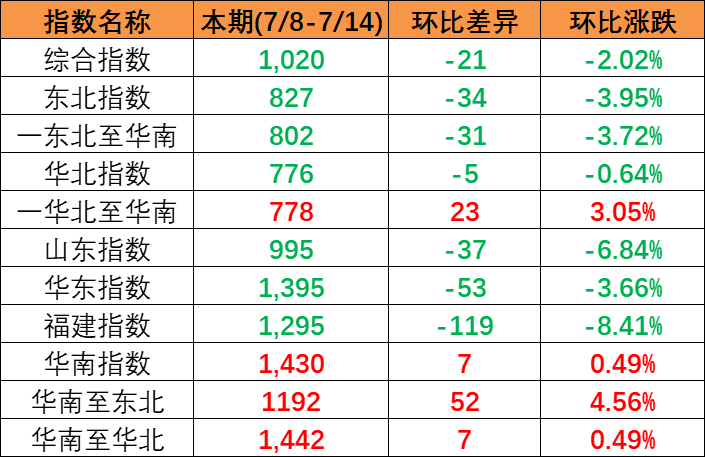 2023年7月8~14日中國(guó)內(nèi)貿(mào)集裝箱運(yùn)價(jià)指數(shù)小幅下滑