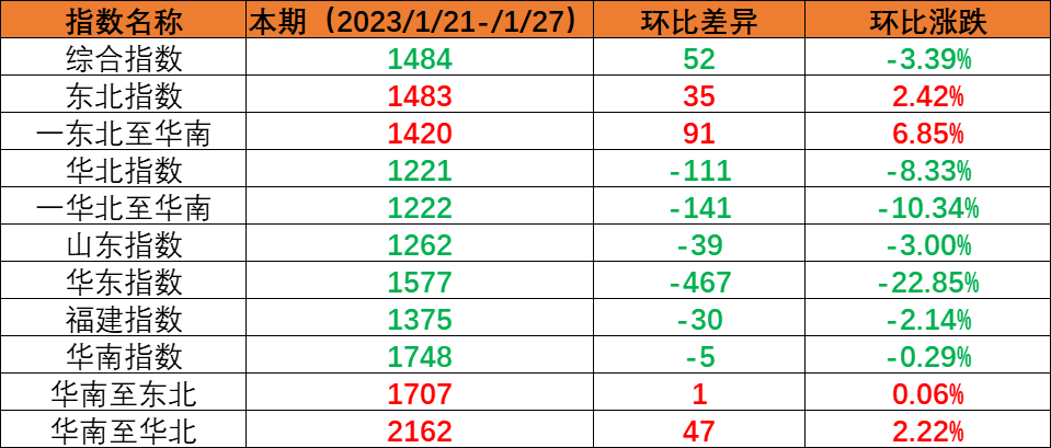 假期期間市場運(yùn)量處于低位，本期（2023年1月21日至1月27日）內(nèi)貿(mào)海運(yùn)集裝箱運(yùn)價(jià)指數(shù)環(huán)比繼續(xù)回落