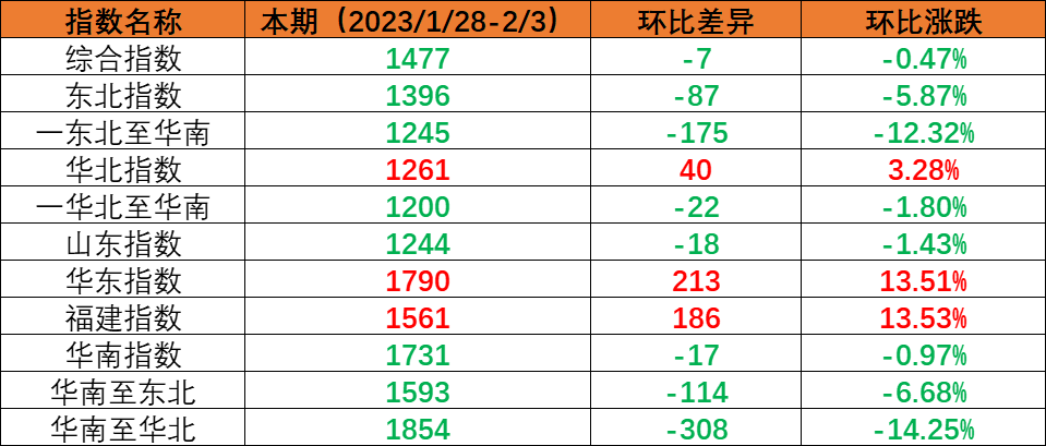 內(nèi)貿(mào)海運(yùn)市場需求尚未恢復(fù)，本期（2023年1月28日至2月3日）內(nèi)貿(mào)海運(yùn)集裝箱運(yùn)價(jià)指數(shù)環(huán)比小幅下跌
