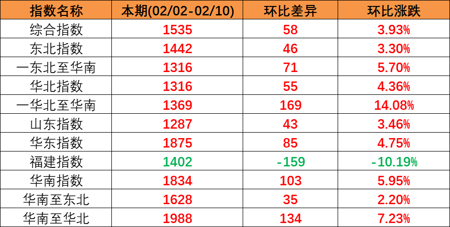 內(nèi)貿(mào)集運(yùn)指數(shù)企穩(wěn)上揚(yáng)，本期（2023年2月04日至2月10日）內(nèi)貿(mào)集裝箱運(yùn)價(jià)四條流向指數(shù)全面上漲。