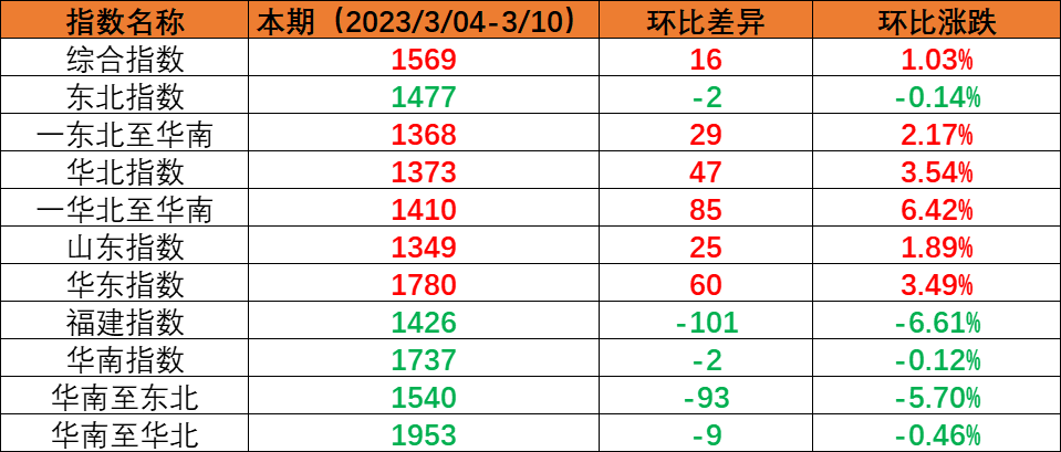 內(nèi)貿(mào)海運(yùn)市場逐步恢復(fù)，本期（2023年3月4日至3月10日）中國內(nèi)貿(mào)集裝箱運(yùn)價(jià)指數(shù)穩(wěn)中有升