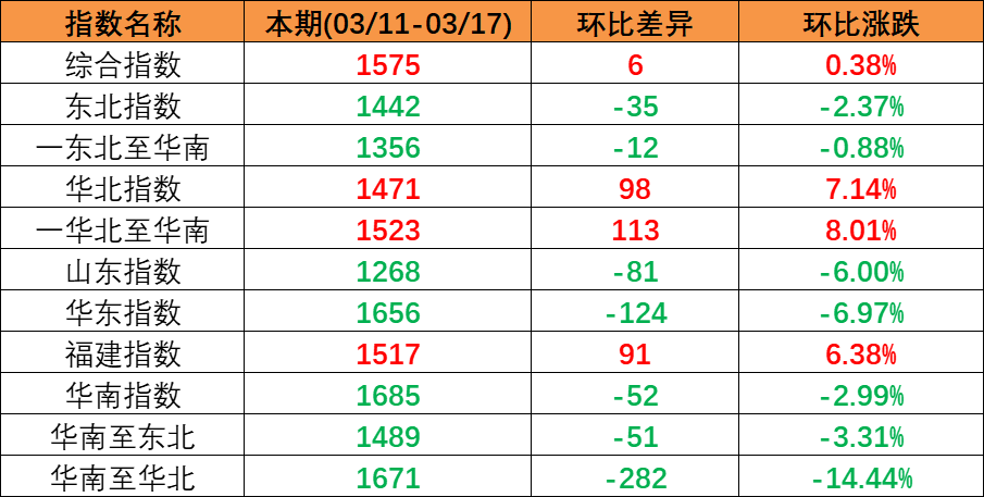 內(nèi)貿(mào)海運(yùn)市場平穩(wěn)運(yùn)行，本期（2023年3月11日至3月17日）中國內(nèi)貿(mào)集裝箱運(yùn)價(jià)指數(shù)微漲