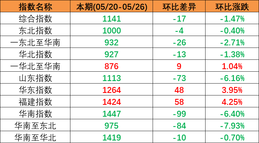 內(nèi)貿(mào)海運(yùn)市場(chǎng)運(yùn)量低迷，本期（2023年5月20日至5月26日）中國(guó)內(nèi)貿(mào)集裝箱運(yùn)價(jià)指數(shù)同比大幅下跌