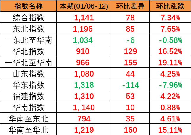 2024年1月6~12日本期中國(guó)內(nèi)貿(mào)集裝箱運(yùn)價(jià)指數(shù)報(bào)1141點(diǎn)