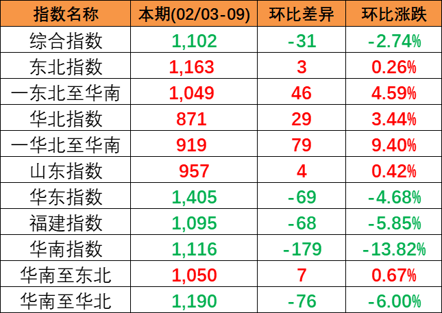 2024年2月3~9日中國(guó)內(nèi)貿(mào)集運(yùn)指數(shù)下跌2.74%，區(qū)域指數(shù)“3漲3跌”