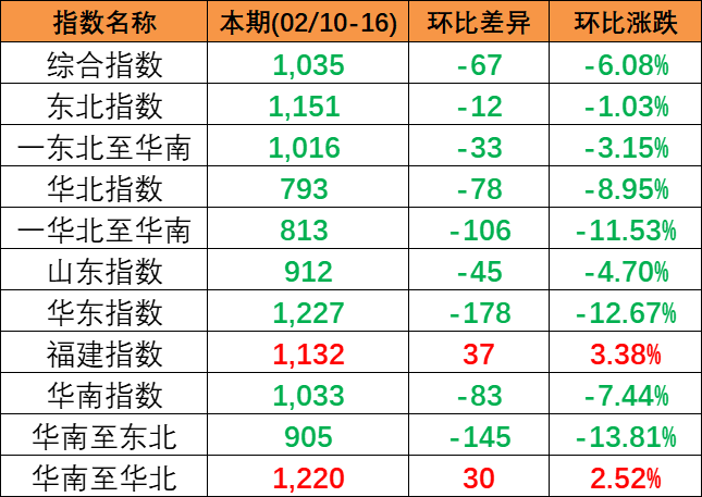 市場(chǎng)活躍度偏低，本期2024年2月10~16日中國(guó)內(nèi)貿(mào)集運(yùn)指數(shù)下跌