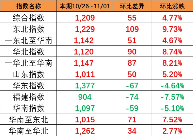 上漲！本期（10月26~11月1日）中國內(nèi)貿(mào)集運(yùn)指數(shù)上漲4.77%