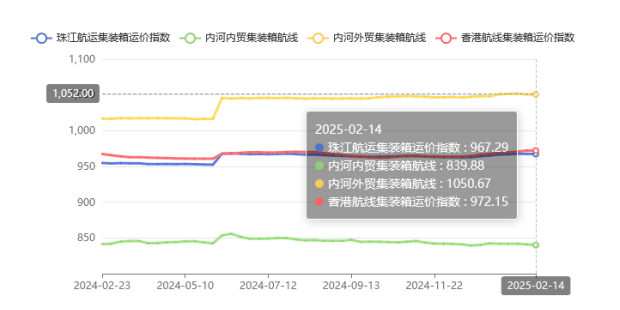 集裝箱航線運(yùn)價(jià)整體維穩(wěn)，2025年第五期珠江航運(yùn)指數(shù)小幅下跌