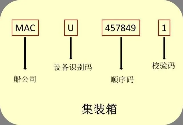 識箱號，通內(nèi)貿(mào)：解讀集裝箱的“身份證”密碼