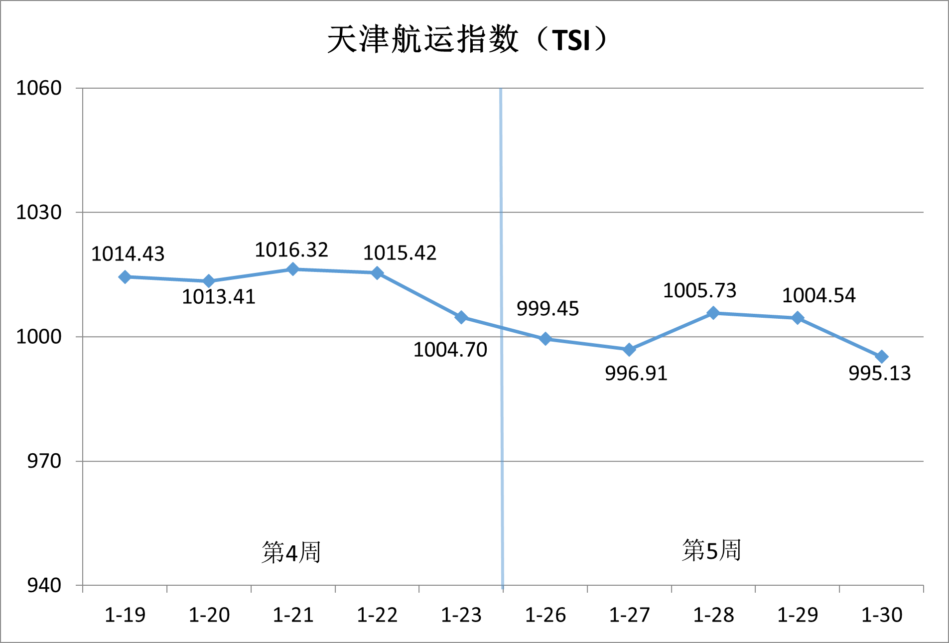 內(nèi)貿(mào)集運市場：節(jié)前運價承壓，供需博弈加劇