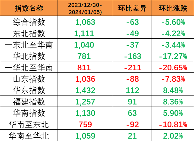本期內(nèi)貿(mào)集裝箱運價指數(shù)環(huán)比下跌5.6%報1063點