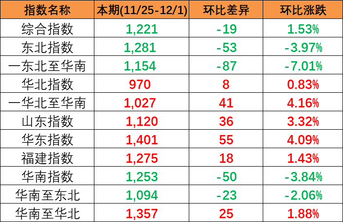 結(jié)束多期上漲本期(2023/11/25-12/1)中國內(nèi)貿(mào)集裝箱運(yùn)價(jià)指數(shù)報(bào)1221點(diǎn)