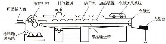 涂布機工作結構